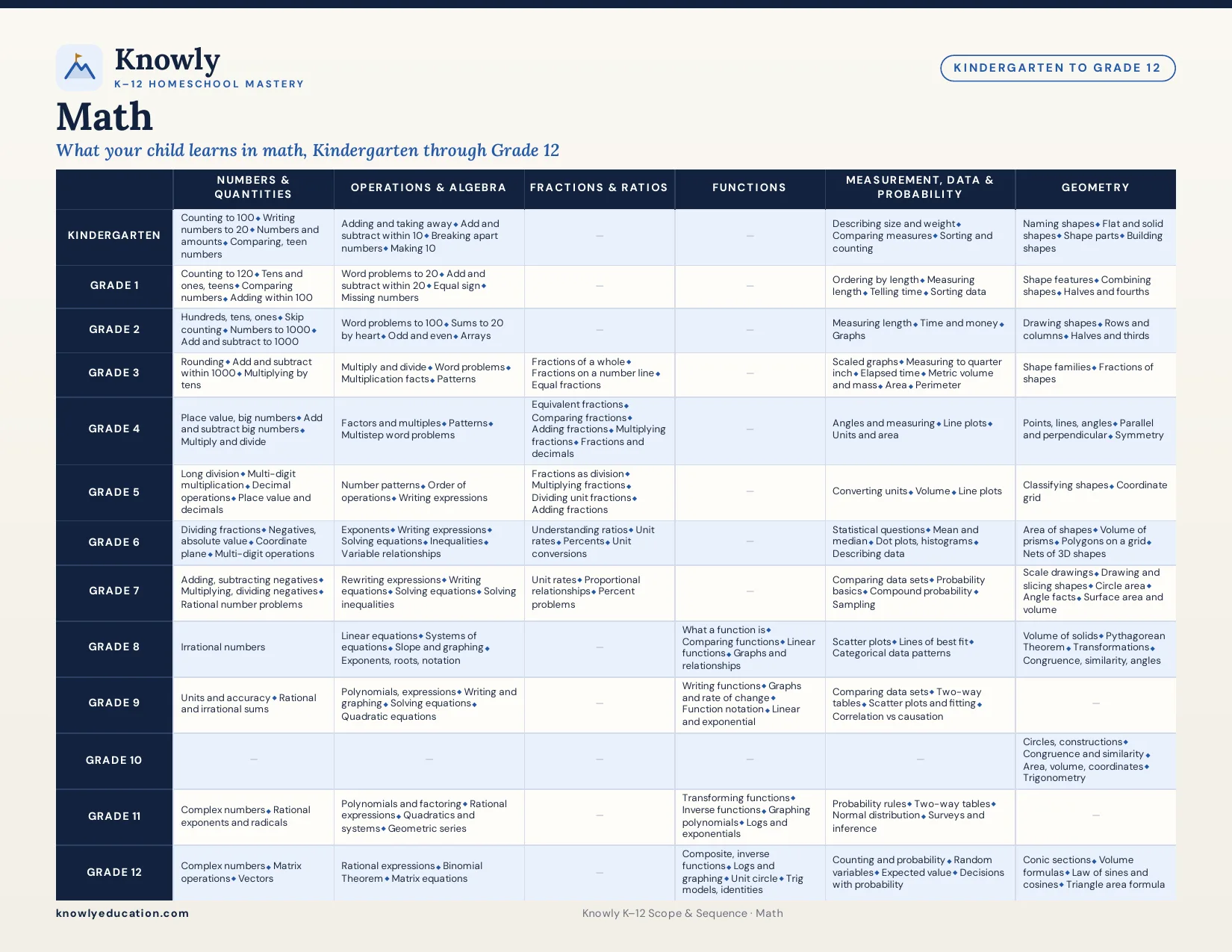 Knowly Math K–12 scope and sequence chart: What your child learns in math, Kindergarten through Grade 12