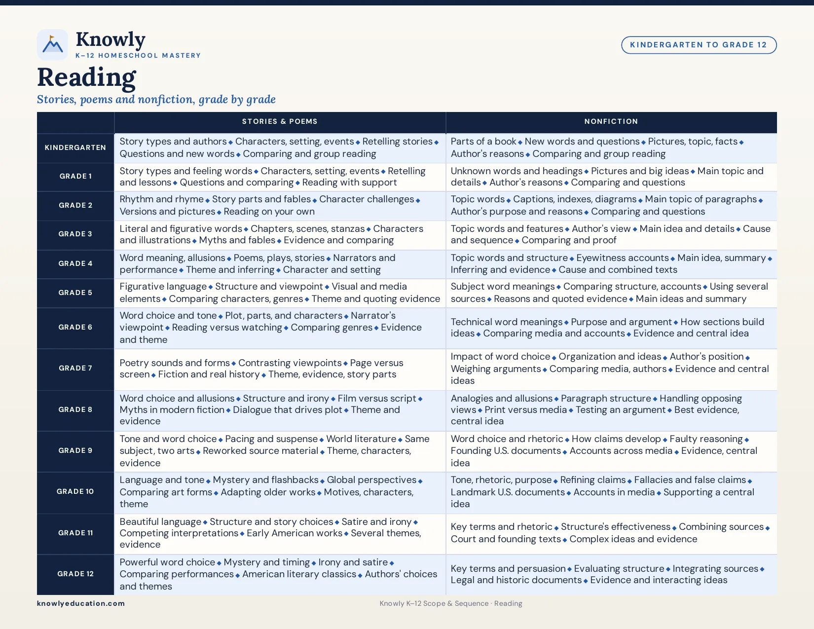 Knowly Reading K–12 scope and sequence chart: Stories, poems and nonfiction, grade by grade