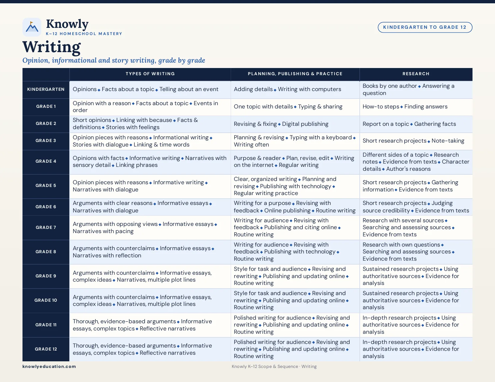 Knowly Writing K–12 scope and sequence chart: Opinion, informational and story writing, grade by grade